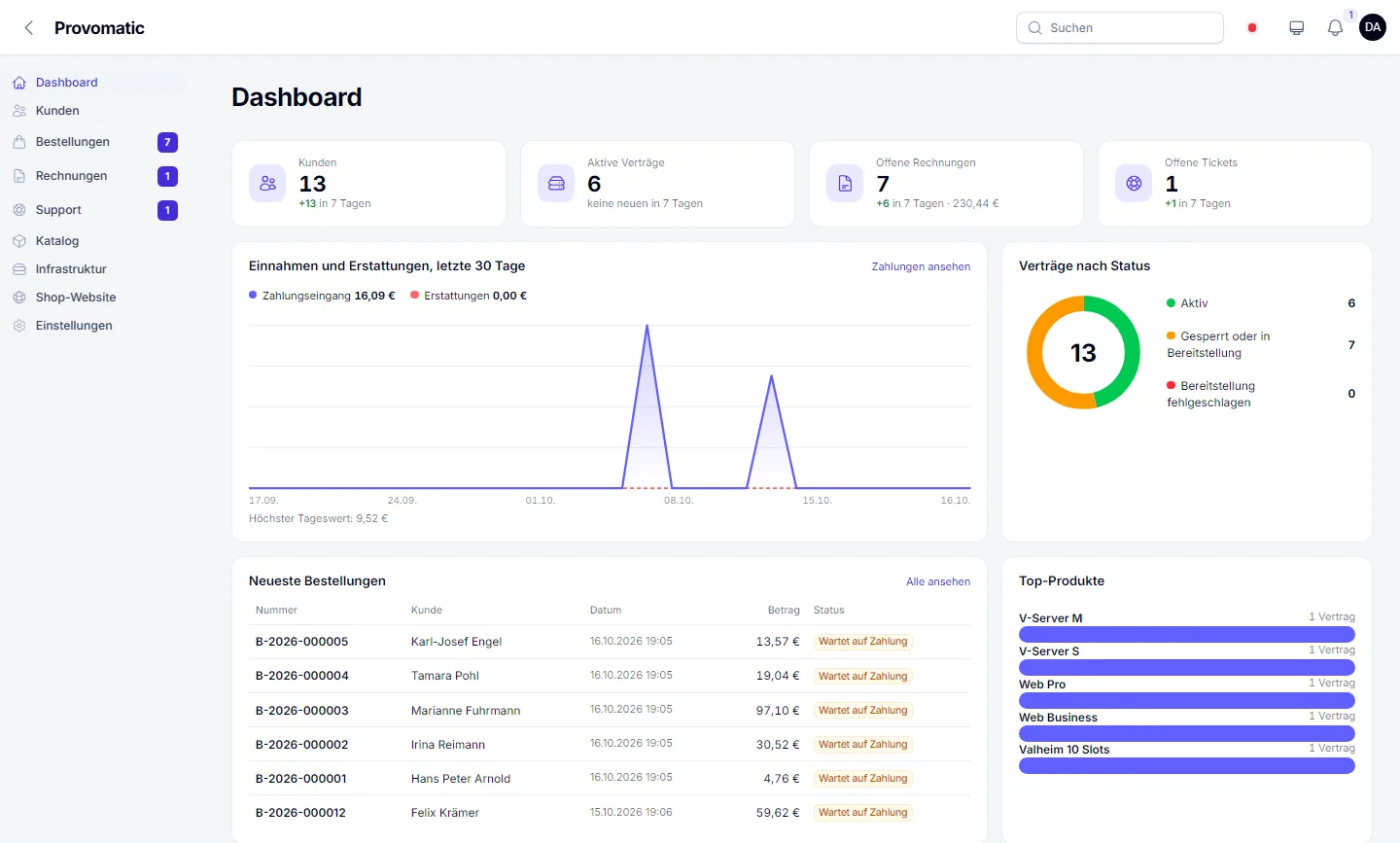 Admin-Dashboard mit Kennzahlen, Einnahmen der letzten 30 Tage, Verträgen nach Status und neuesten Bestellungen